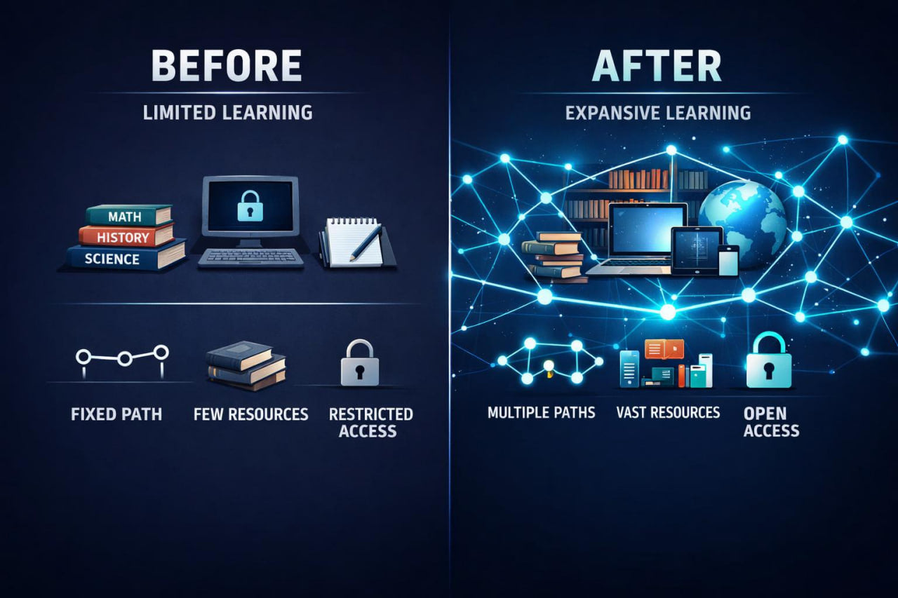A digital infographic comparing 'Before' and 'After' learning states on a dark navy background. The left side, labeled 'Before Limited Learning,' shows a laptop with a locked screen, books, and icons for 'Fixed Path,' 'Few Resources,' and 'Restricted Access.